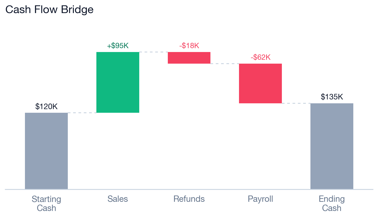 A Google Sheets waterfall chart bridging starting cash to ending cash with green increases, red decreases, gray totals, and connector lines